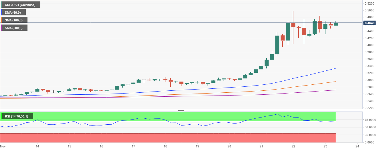 XRP / USD price chart 